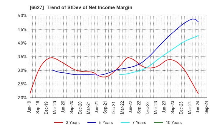 6627 Tera Probe, Inc.: Trend of StDev of Net Income Margin