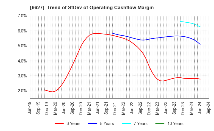 6627 Tera Probe, Inc.: Trend of StDev of Operating Cashflow Margin