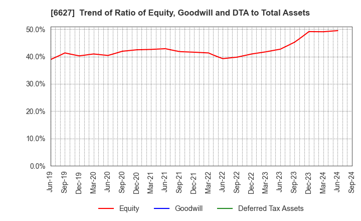 6627 Tera Probe, Inc.: Trend of Ratio of Equity, Goodwill and DTA to Total Assets