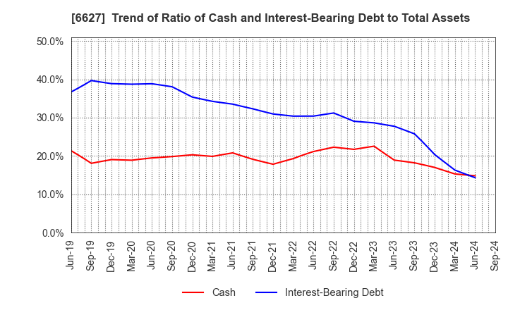 6627 Tera Probe, Inc.: Trend of Ratio of Cash and Interest-Bearing Debt to Total Assets