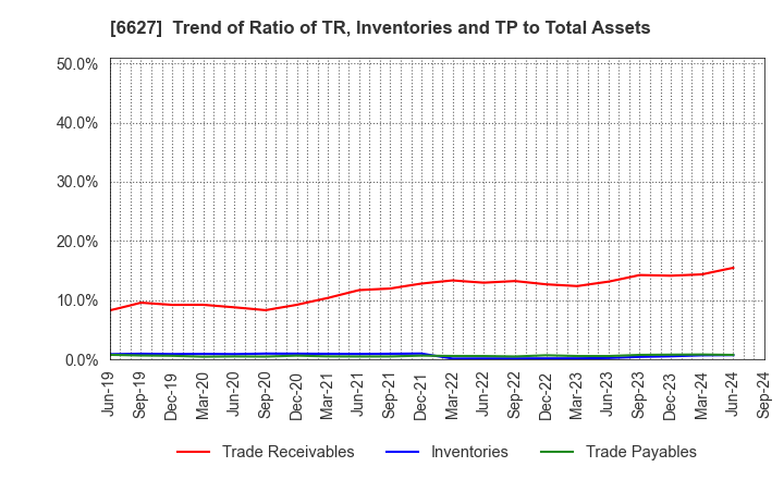 6627 Tera Probe, Inc.: Trend of Ratio of TR, Inventories and TP to Total Assets