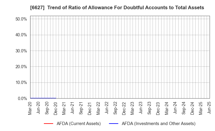 6627 Tera Probe, Inc.: Trend of Ratio of Allowance For Doubtful Accounts to Total Assets