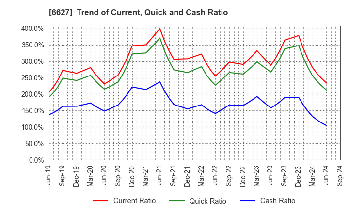 6627 Tera Probe, Inc.: Trend of Current, Quick and Cash Ratio