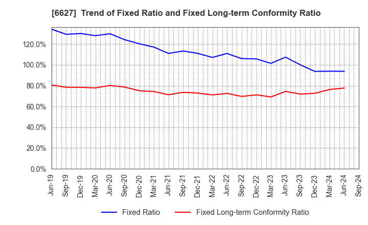 6627 Tera Probe, Inc.: Trend of Fixed Ratio and Fixed Long-term Conformity Ratio