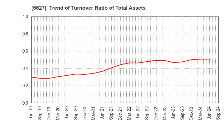 6627 Tera Probe, Inc.: Trend of Turnover Ratio of Total Assets