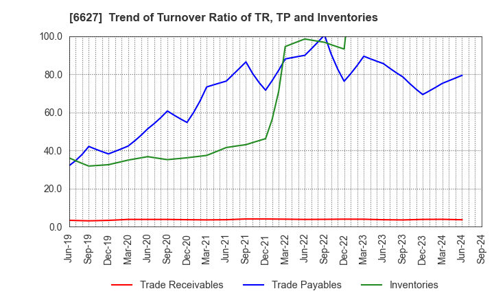 6627 Tera Probe, Inc.: Trend of Turnover Ratio of TR, TP and Inventories