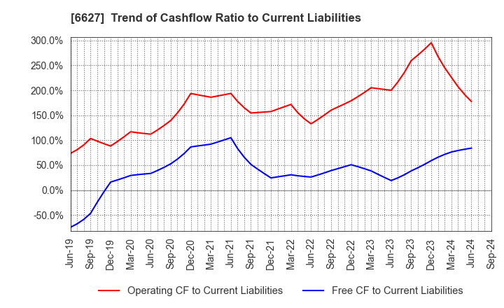 6627 Tera Probe, Inc.: Trend of Cashflow Ratio to Current Liabilities