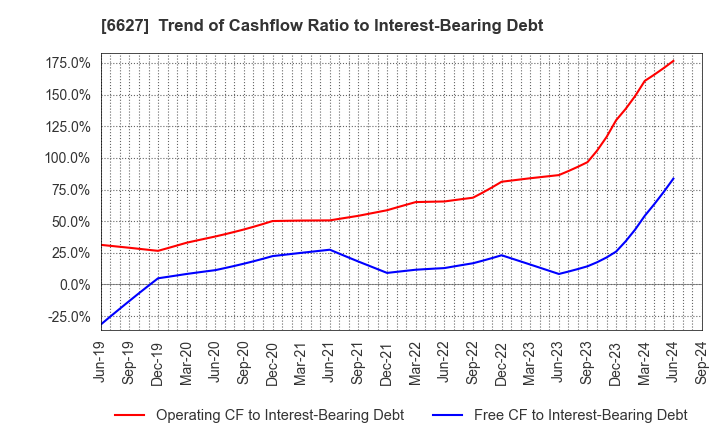 6627 Tera Probe, Inc.: Trend of Cashflow Ratio to Interest-Bearing Debt