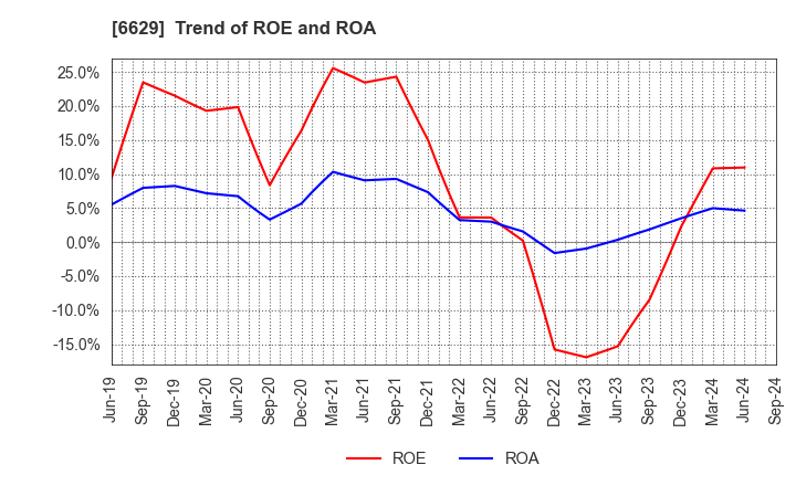 6629 TECHNO HORIZON CO.,LTD.: Trend of ROE and ROA