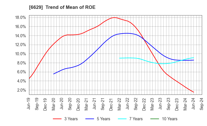 6629 TECHNO HORIZON CO.,LTD.: Trend of Mean of ROE