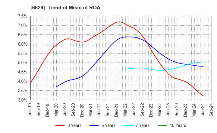 6629 TECHNO HORIZON CO.,LTD.: Trend of Mean of ROA