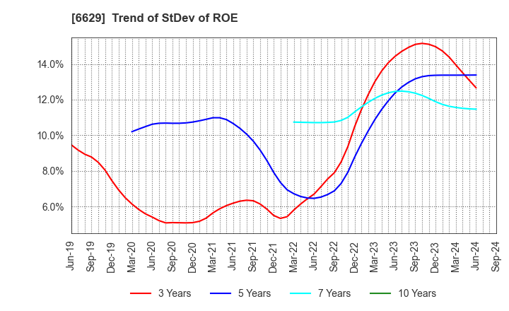 6629 TECHNO HORIZON CO.,LTD.: Trend of StDev of ROE