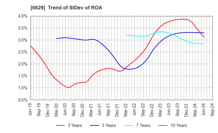 6629 TECHNO HORIZON CO.,LTD.: Trend of StDev of ROA