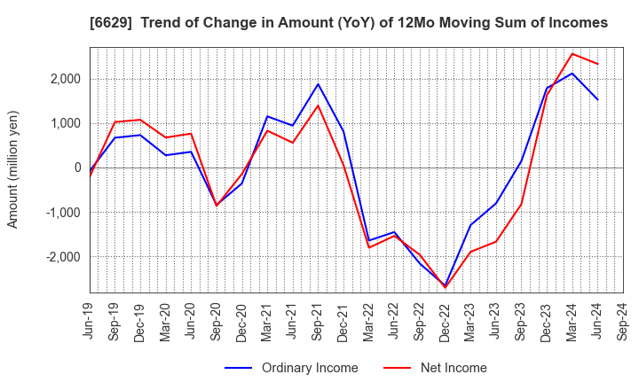 6629 TECHNO HORIZON CO.,LTD.: Trend of Change in Amount (YoY) of 12Mo Moving Sum of Incomes