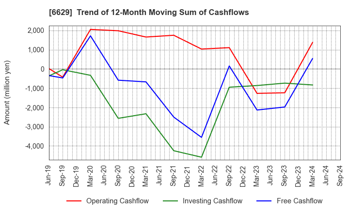 6629 TECHNO HORIZON CO.,LTD.: Trend of 12-Month Moving Sum of Cashflows