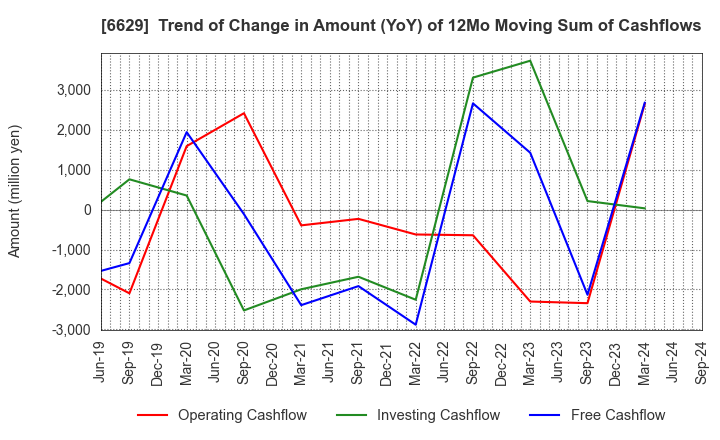 6629 TECHNO HORIZON CO.,LTD.: Trend of Change in Amount (YoY) of 12Mo Moving Sum of Cashflows