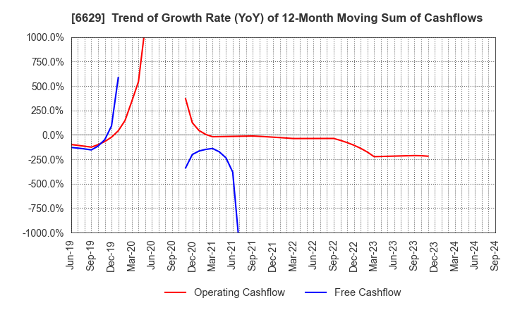 6629 TECHNO HORIZON CO.,LTD.: Trend of Growth Rate (YoY) of 12-Month Moving Sum of Cashflows