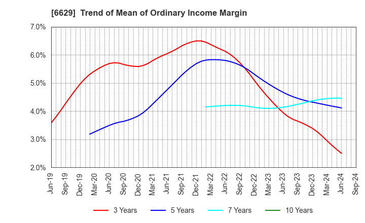 6629 TECHNO HORIZON CO.,LTD.: Trend of Mean of Ordinary Income Margin