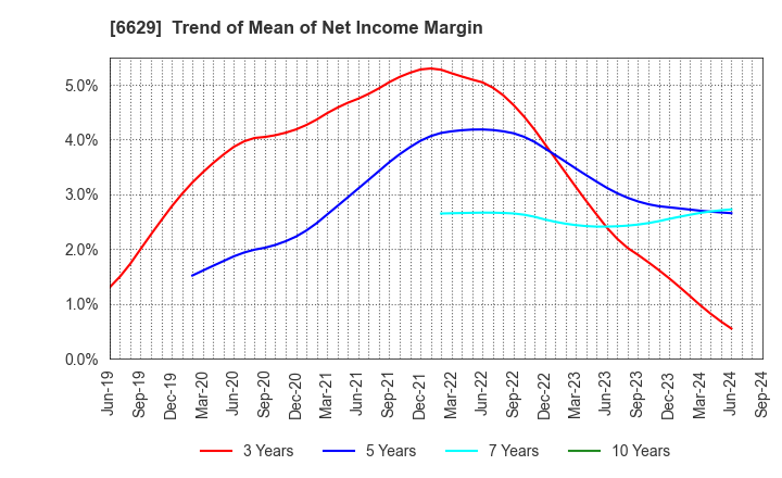 6629 TECHNO HORIZON CO.,LTD.: Trend of Mean of Net Income Margin
