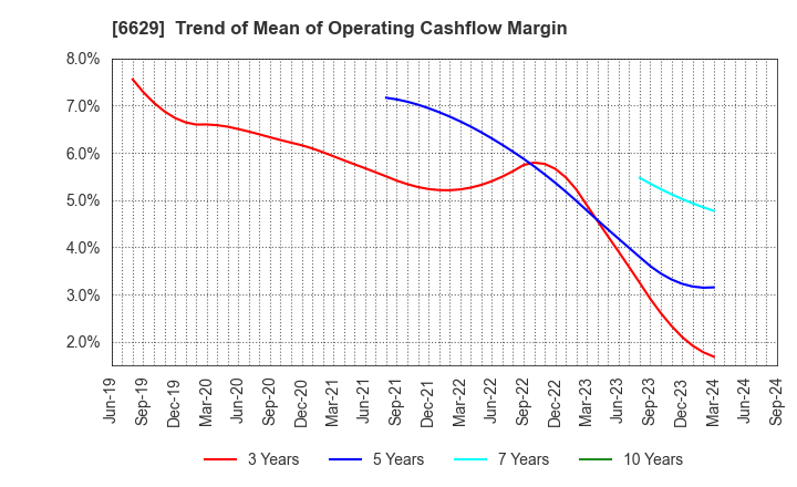 6629 TECHNO HORIZON CO.,LTD.: Trend of Mean of Operating Cashflow Margin
