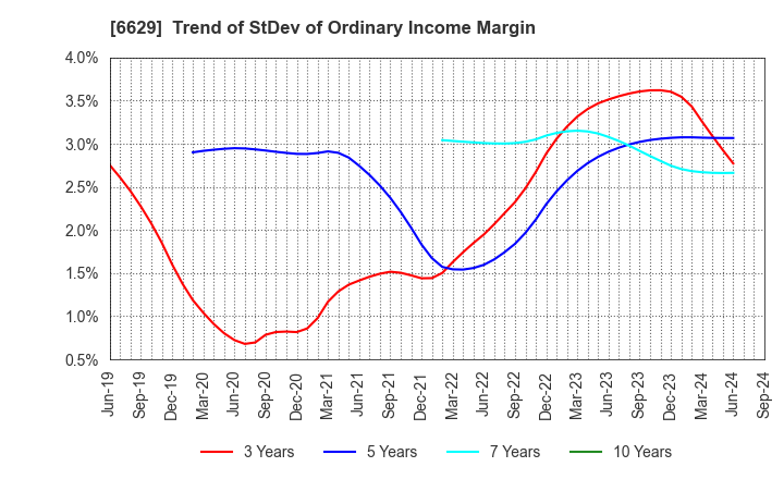 6629 TECHNO HORIZON CO.,LTD.: Trend of StDev of Ordinary Income Margin