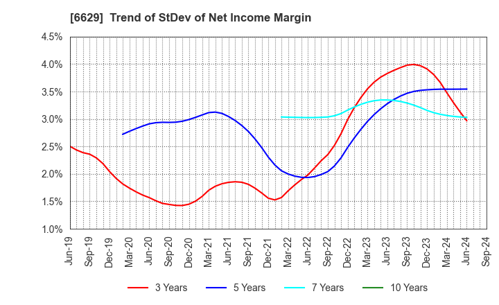 6629 TECHNO HORIZON CO.,LTD.: Trend of StDev of Net Income Margin