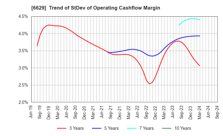 6629 TECHNO HORIZON CO.,LTD.: Trend of StDev of Operating Cashflow Margin