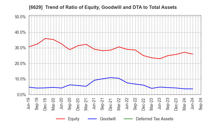 6629 TECHNO HORIZON CO.,LTD.: Trend of Ratio of Equity, Goodwill and DTA to Total Assets