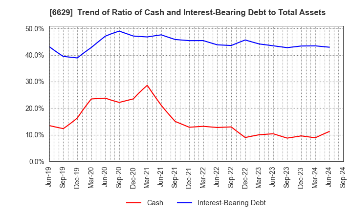 6629 TECHNO HORIZON CO.,LTD.: Trend of Ratio of Cash and Interest-Bearing Debt to Total Assets