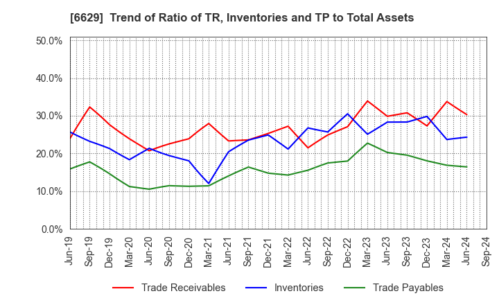 6629 TECHNO HORIZON CO.,LTD.: Trend of Ratio of TR, Inventories and TP to Total Assets