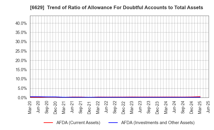 6629 TECHNO HORIZON CO.,LTD.: Trend of Ratio of Allowance For Doubtful Accounts to Total Assets
