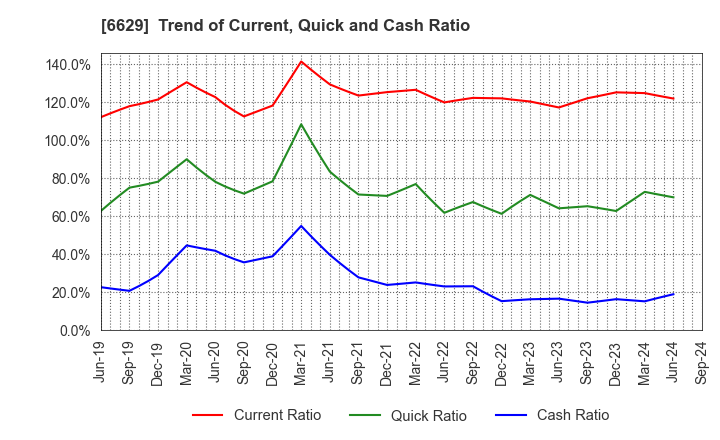 6629 TECHNO HORIZON CO.,LTD.: Trend of Current, Quick and Cash Ratio