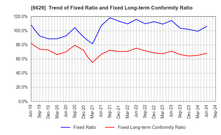 6629 TECHNO HORIZON CO.,LTD.: Trend of Fixed Ratio and Fixed Long-term Conformity Ratio