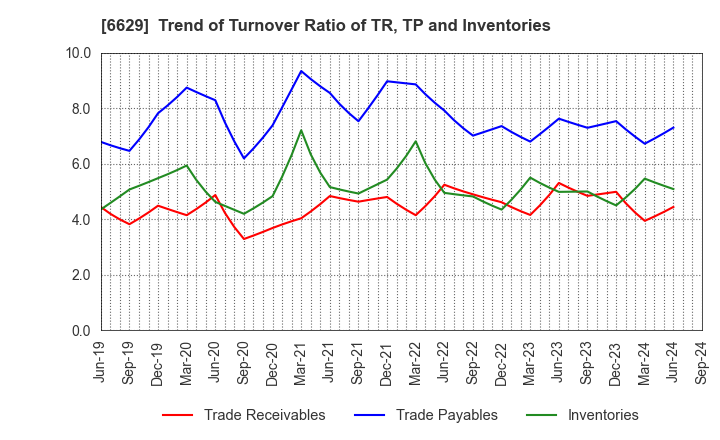 6629 TECHNO HORIZON CO.,LTD.: Trend of Turnover Ratio of TR, TP and Inventories