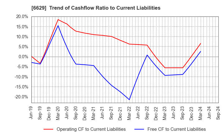 6629 TECHNO HORIZON CO.,LTD.: Trend of Cashflow Ratio to Current Liabilities