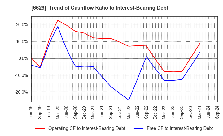 6629 TECHNO HORIZON CO.,LTD.: Trend of Cashflow Ratio to Interest-Bearing Debt
