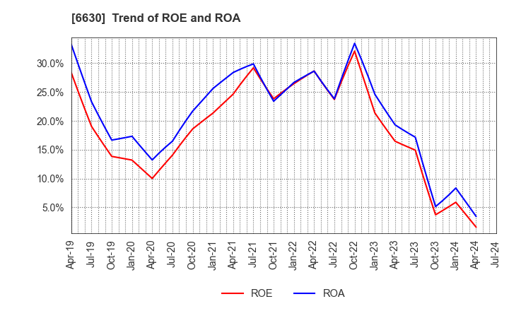 6630 YA-MAN LTD.: Trend of ROE and ROA