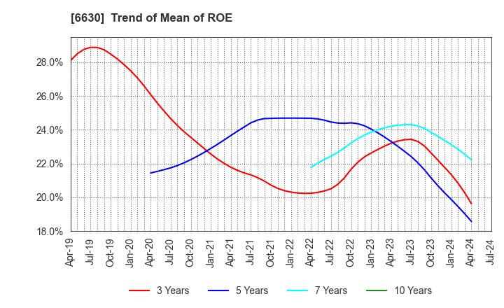 6630 YA-MAN LTD.: Trend of Mean of ROE