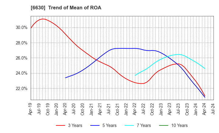 6630 YA-MAN LTD.: Trend of Mean of ROA