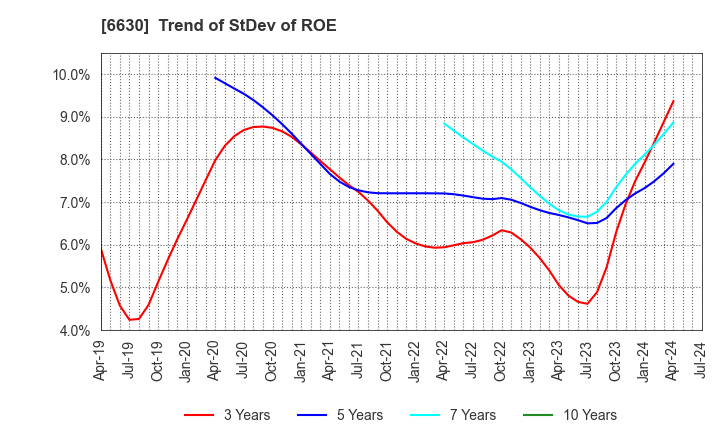 6630 YA-MAN LTD.: Trend of StDev of ROE