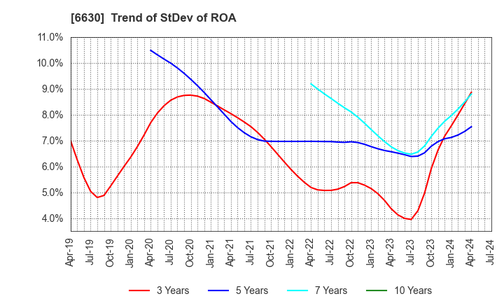 6630 YA-MAN LTD.: Trend of StDev of ROA
