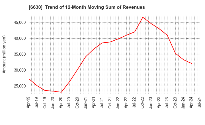 6630 YA-MAN LTD.: Trend of 12-Month Moving Sum of Revenues