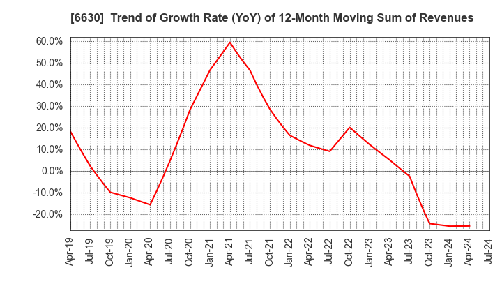 6630 YA-MAN LTD.: Trend of Growth Rate (YoY) of 12-Month Moving Sum of Revenues