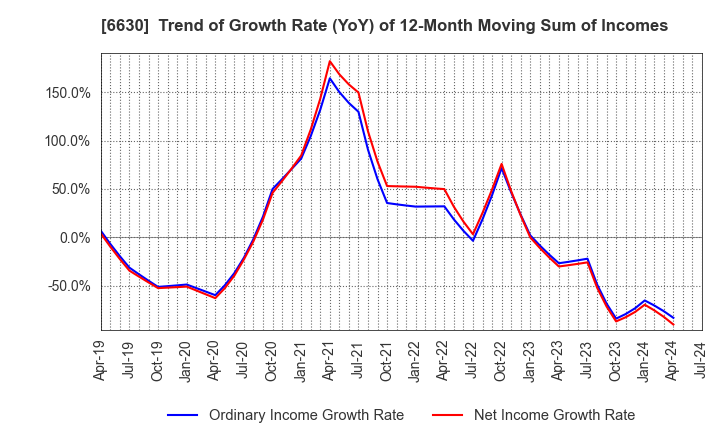 6630 YA-MAN LTD.: Trend of Growth Rate (YoY) of 12-Month Moving Sum of Incomes