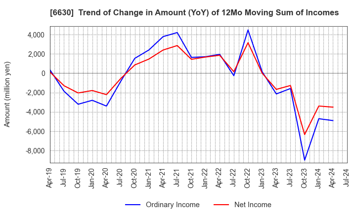 6630 YA-MAN LTD.: Trend of Change in Amount (YoY) of 12Mo Moving Sum of Incomes