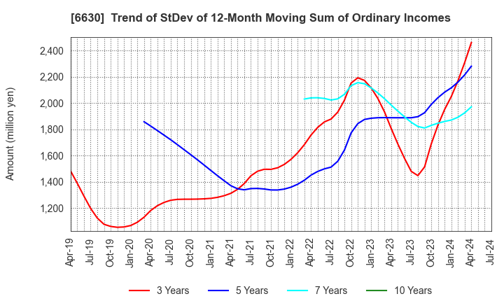 6630 YA-MAN LTD.: Trend of StDev of 12-Month Moving Sum of Ordinary Incomes