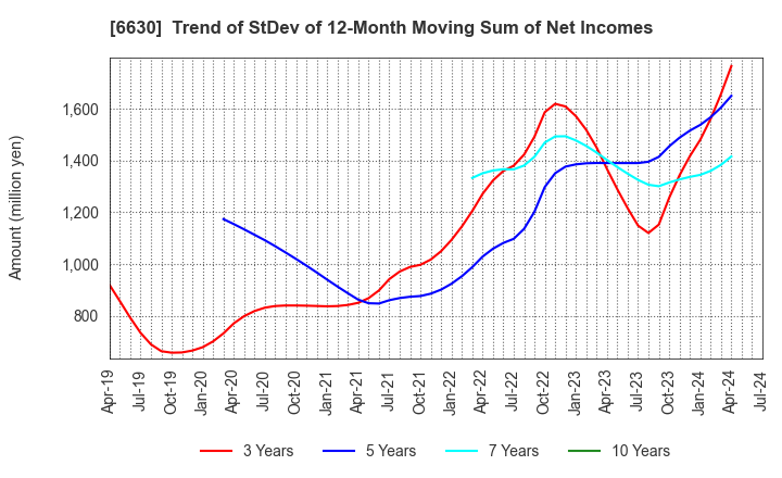 6630 YA-MAN LTD.: Trend of StDev of 12-Month Moving Sum of Net Incomes
