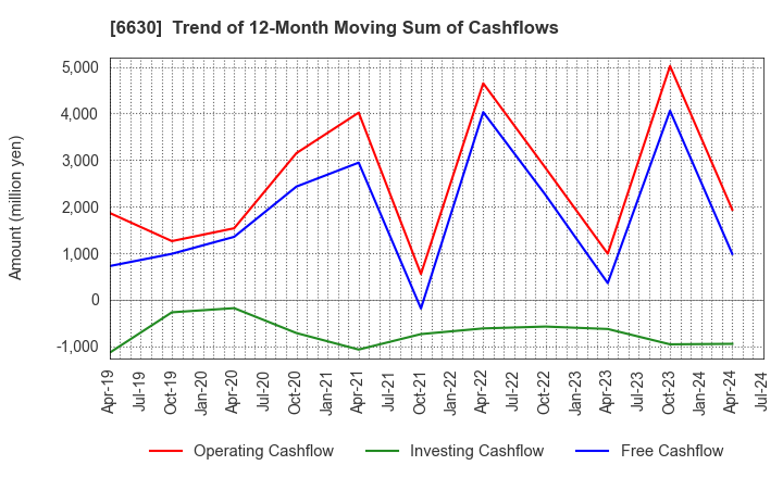 6630 YA-MAN LTD.: Trend of 12-Month Moving Sum of Cashflows