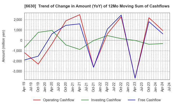 6630 YA-MAN LTD.: Trend of Change in Amount (YoY) of 12Mo Moving Sum of Cashflows