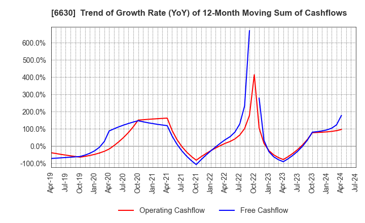 6630 YA-MAN LTD.: Trend of Growth Rate (YoY) of 12-Month Moving Sum of Cashflows